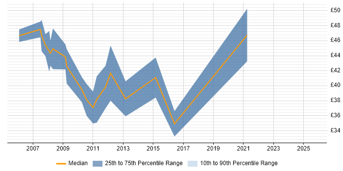 Contractor hourly rate distribution trend for jobs in the UK excluding London citing SystemC Contractor hourly rate distribution trend for jobs in the UK excluding London citing SystemC