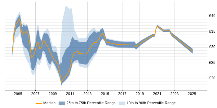 Contractor hourly rate distribution trend for Systems Developer job vacancies in the UK excluding London