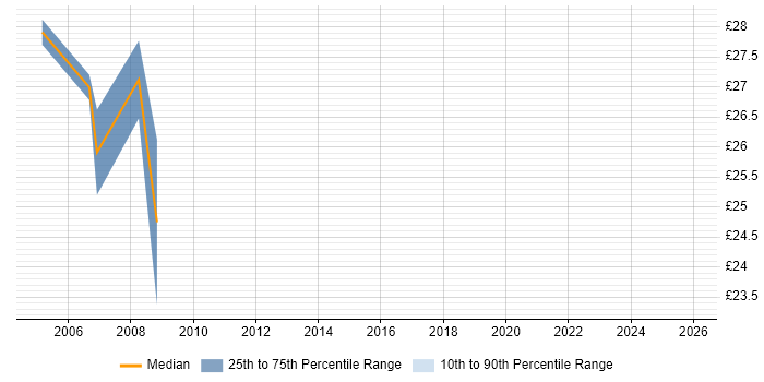 Contractor hourly rate distribution trend for Systems Development Manager job vacancies in the UK excluding London