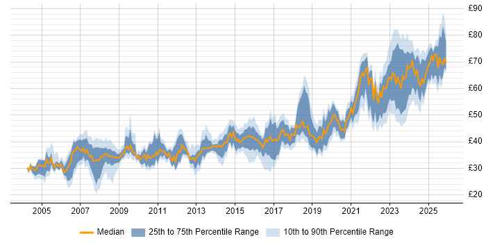 Contractor hourly rate distribution trend for jobs in the UK excluding London citing Systems Engineering