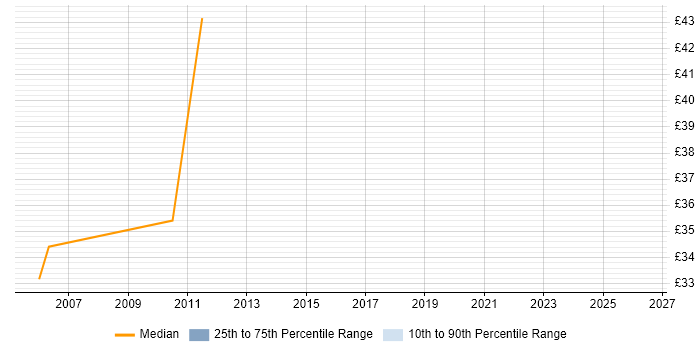 Contractor hourly rate distribution trend for Systems Integration Analyst job vacancies in the UK excluding London