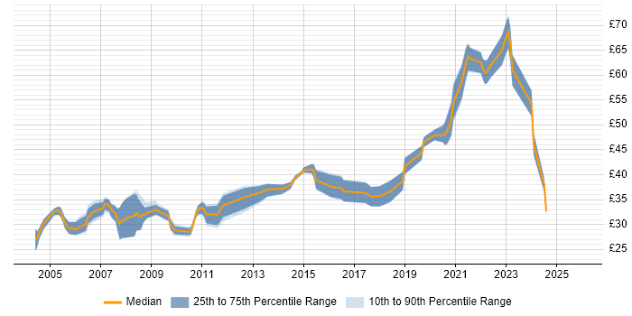 Contractor hourly rate distribution trend for Systems Integration Engineer job vacancies in the UK excluding London