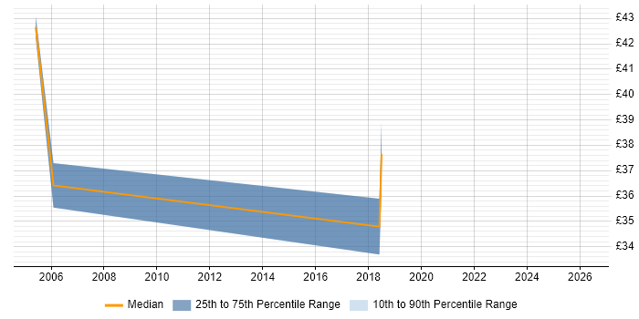 Contractor hourly rate distribution trend for Systems Integration Specialist job vacancies in the UK excluding London