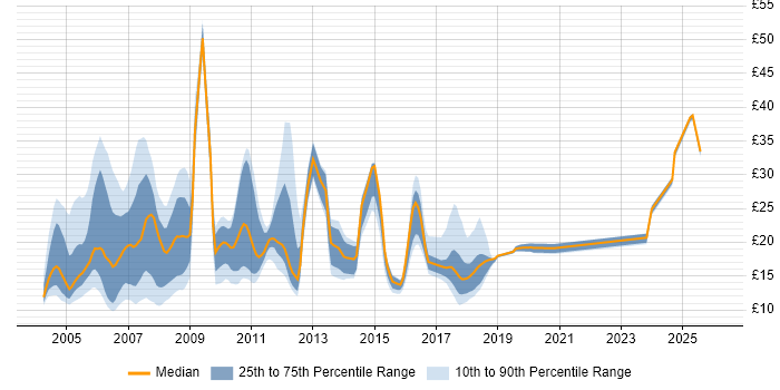 Contractor hourly rate distribution trend for jobs in the UK excluding London citing Systems Management Server (SMS)