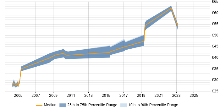 Contractor hourly rate distribution trend for Systems Safety Engineer job vacancies in the UK excluding London