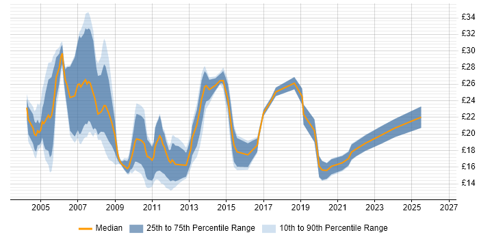 Contractor hourly rate distribution trend for Systems Support Analyst job vacancies in the UK excluding London