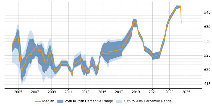 Contractor hourly rate distribution trend for Systems Support Engineer job vacancies in the UK excluding London