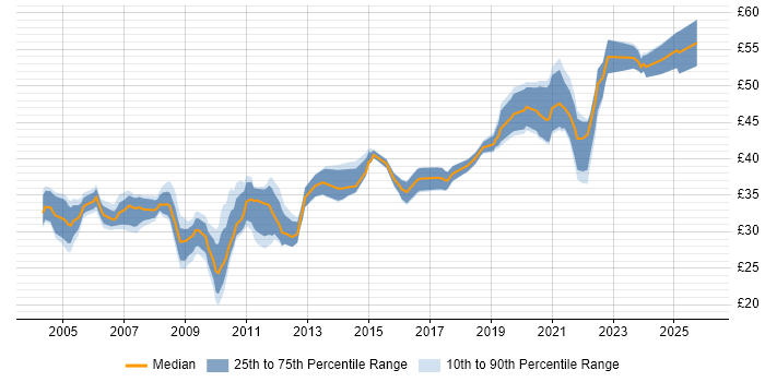 Contractor hourly rate distribution trend for Systems Test Engineer job vacancies in the UK excluding London