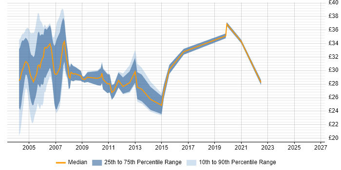 Contractor hourly rate distribution trend for Systems Tester job vacancies in the UK excluding London