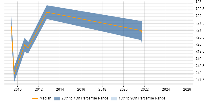 Contractor hourly rate distribution trend for SystmOne Trainer job vacancies in the UK excluding London