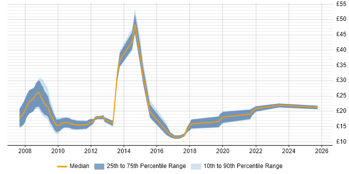 Contractor hourly rate distribution trend for jobs in the UK excluding London citing SystmOne