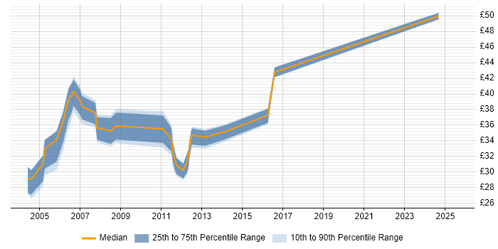 Contractor hourly rate distribution trend for T-SQL Developer job vacancies in the UK excluding London