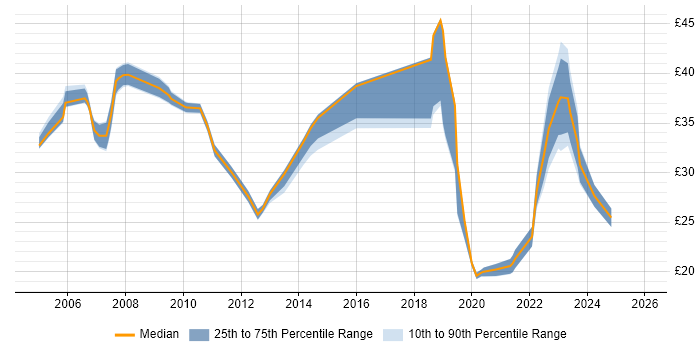 Contractor hourly rate distribution trend for jobs in the UK excluding London citing TACACS