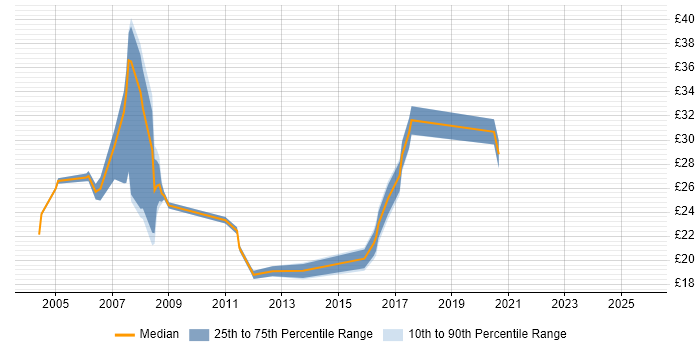 Contractor hourly rate distribution trend for jobs in the UK excluding London citing Tandem Contractor hourly rate distribution trend for jobs in the UK excluding London citing Tandem