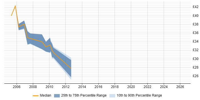 Contractor hourly rate distribution trend for jobs in the UK excluding London citing Tapestry