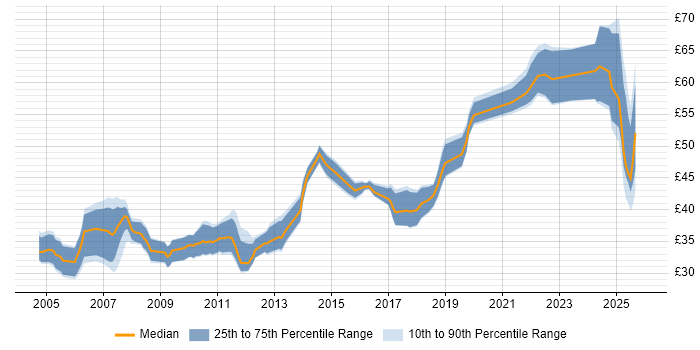Contractor hourly rate distribution trend for jobs in the UK excluding London citing Tcl