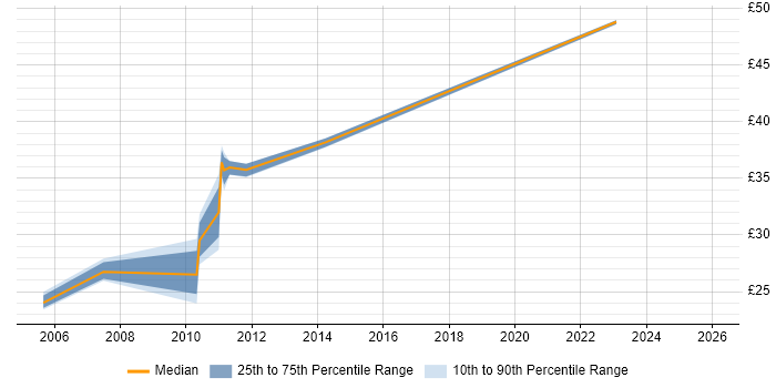 Contractor hourly rate distribution trend for jobs in the UK excluding London citing tcpdump