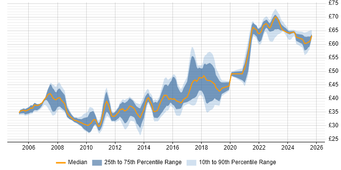 Contractor hourly rate distribution trend for jobs in the UK excluding London citing TDD