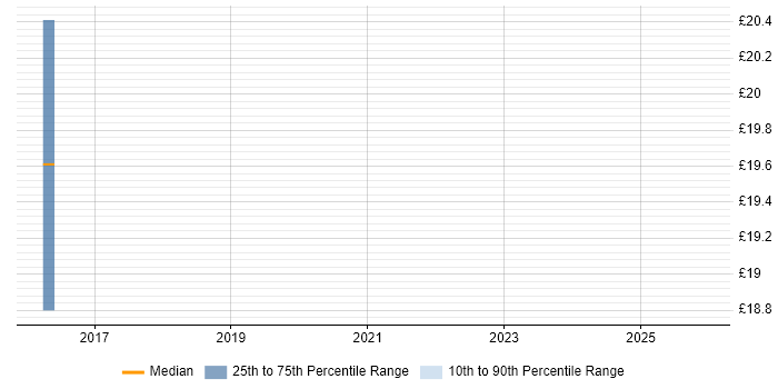 Contractor hourly rate distribution trend for jobs in the UK excluding London citing Tealium