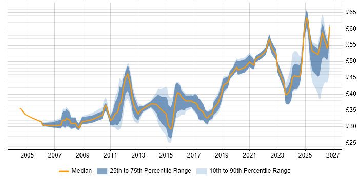 Contractor hourly rate distribution trend for jobs in the UK excluding London citing Teamcenter