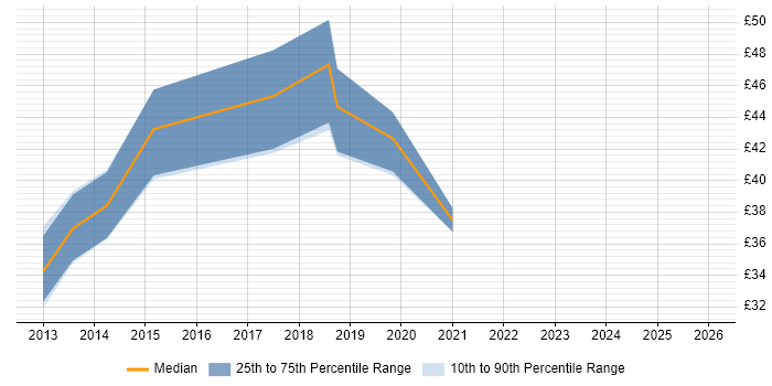 Contractor hourly rate distribution trend for jobs in the UK excluding London citing TeamCity