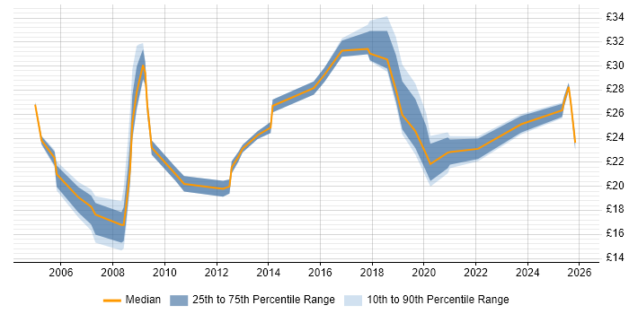 Contractor hourly rate distribution trend for jobs in the UK excluding London citing Tech Ops