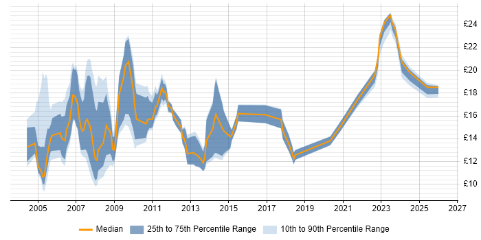 Contractor hourly rate distribution trend for Technical Administrator job vacancies in the UK excluding London