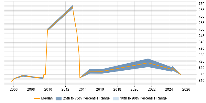 Contractor hourly rate distribution trend for Technical Advisor job vacancies in the UK excluding London