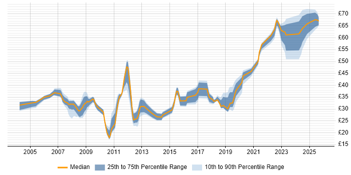 Contractor hourly rate distribution trend for jobs in the UK excluding London citing Technical Analysis