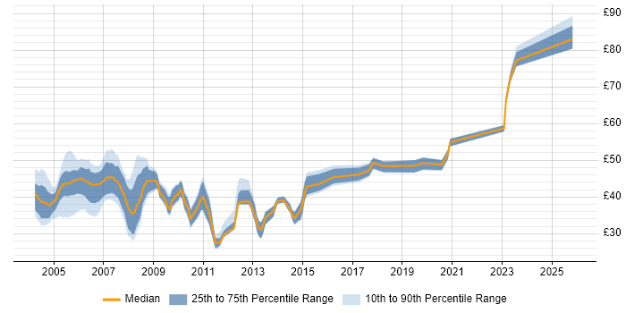 Contractor hourly rate distribution trend for Technical Architect job vacancies in the UK excluding London
