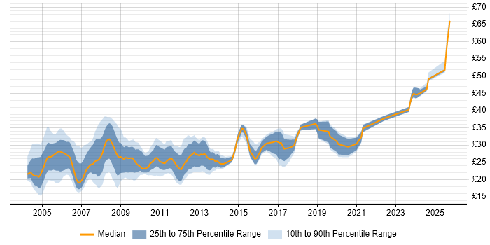Contractor hourly rate distribution trend for Technical Author job vacancies in the UK excluding London Contractor hourly rate distribution trend for Technical Author job vacancies in the UK excluding London