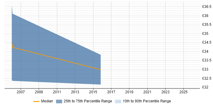 Contractor hourly rate distribution trend for Technical Bid Writer job vacancies in the UK excluding London