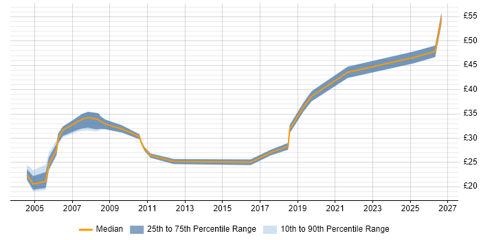 Contractor hourly rate distribution trend for Technical Business Analyst job vacancies in the UK excluding London