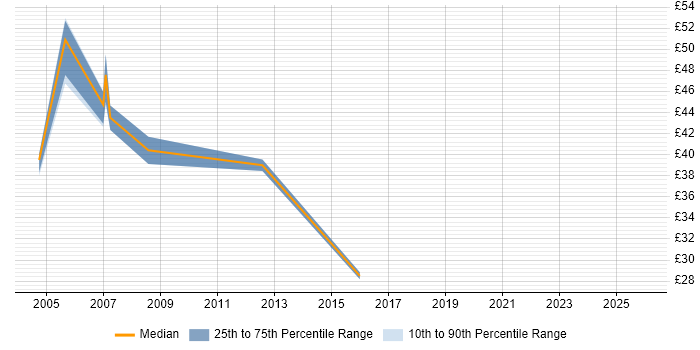 Contractor hourly rate distribution trend for Technical Design Authority job vacancies in the UK excluding London