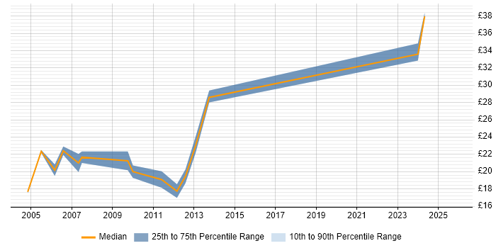 Contractor hourly rate distribution trend for Technical Illustrator job vacancies in the UK excluding London