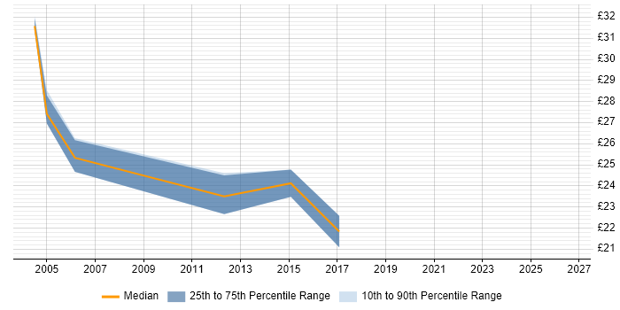Contractor hourly rate distribution trend for Technical Infrastructure Analyst job vacancies in the UK excluding London