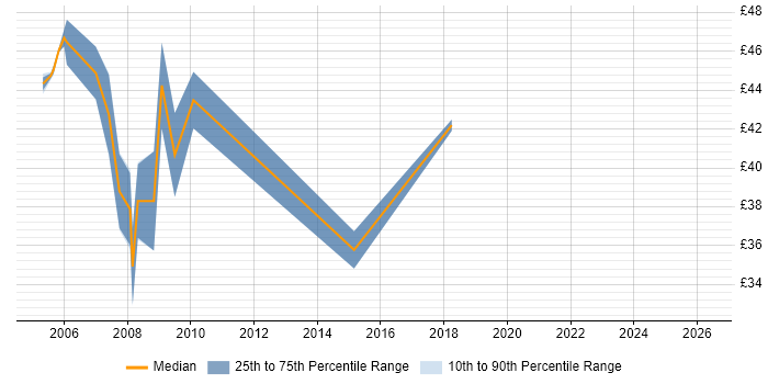 Contractor hourly rate distribution trend for Technical Infrastructure Architect job vacancies in the UK excluding London