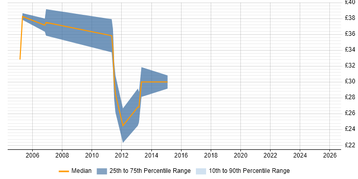 Contractor hourly rate distribution trend for Technical Infrastructure Engineer job vacancies in the UK excluding London