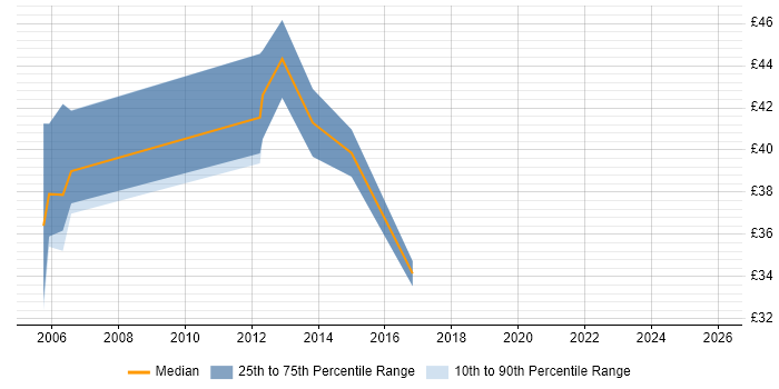 Contractor hourly rate distribution trend for Technical Infrastructure Project Manager job vacancies in the UK excluding London