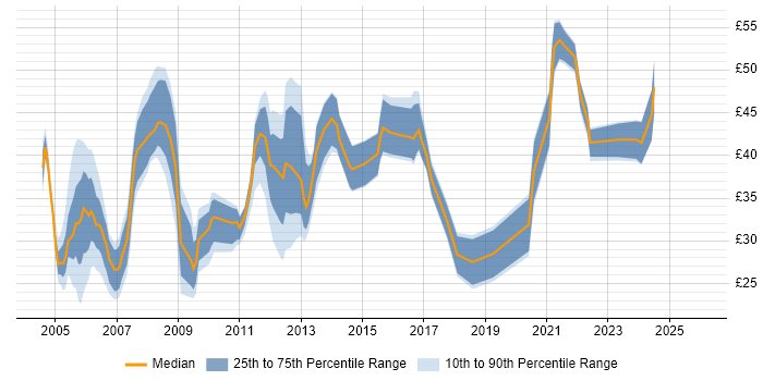 Contractor hourly rate distribution trend for Technical Leader job vacancies in the UK excluding London