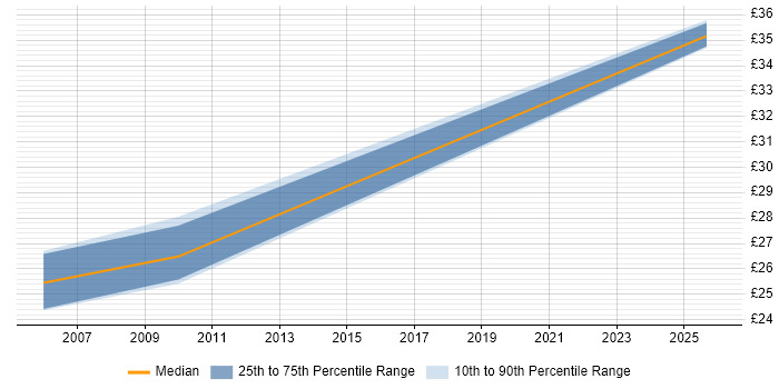 Contractor hourly rate distribution trend for Technical Operations Analyst job vacancies in the UK excluding London