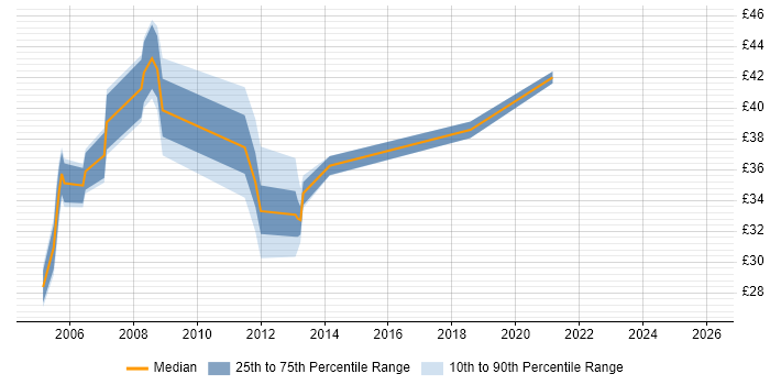 Contractor hourly rate distribution trend for Technical Project Leader job vacancies in the UK excluding London