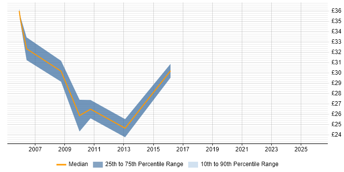 Contractor hourly rate distribution trend for Technical Services Manager job vacancies in the UK excluding London