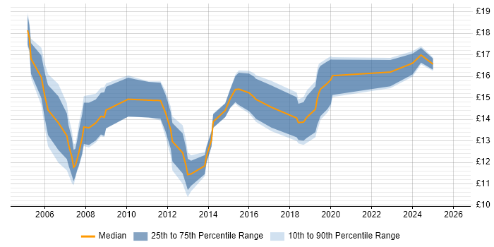 Contractor hourly rate distribution trend for Technical Support Officer job vacancies in the UK excluding London