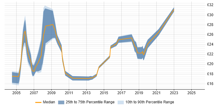 Contractor hourly rate distribution trend for Technical Support Specialist job vacancies in the UK excluding London