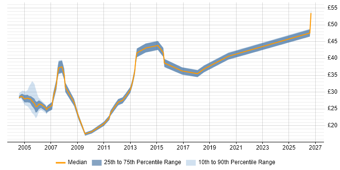 Contractor hourly rate distribution trend for Technical Team Leader job vacancies in the UK excluding London