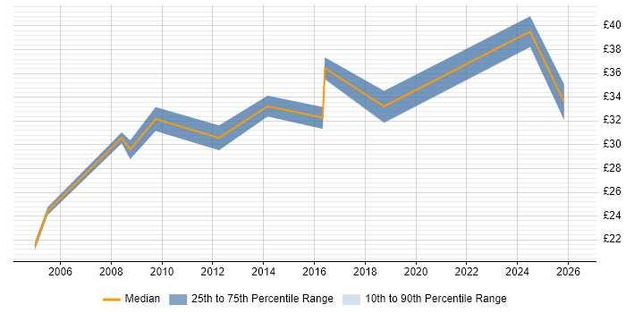 Contractor hourly rate distribution trend for Technical Trainer job vacancies in the UK excluding London