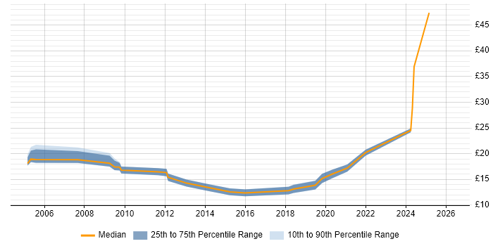 Contractor hourly rate distribution trend for Technologist job vacancies in the UK excluding London