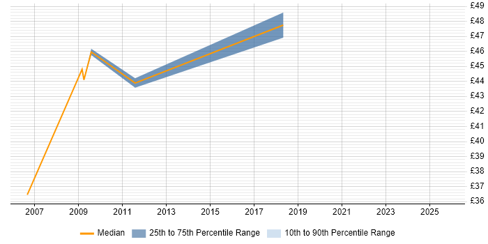 Contractor hourly rate distribution trend for Technology Consultant job vacancies in the UK excluding London