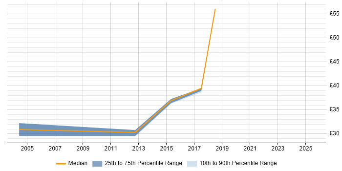 Contractor hourly rate distribution trend for jobs in the UK excluding London citing Technology Enablement Contractor hourly rate distribution trend for jobs in the UK excluding London citing Technology Enablement